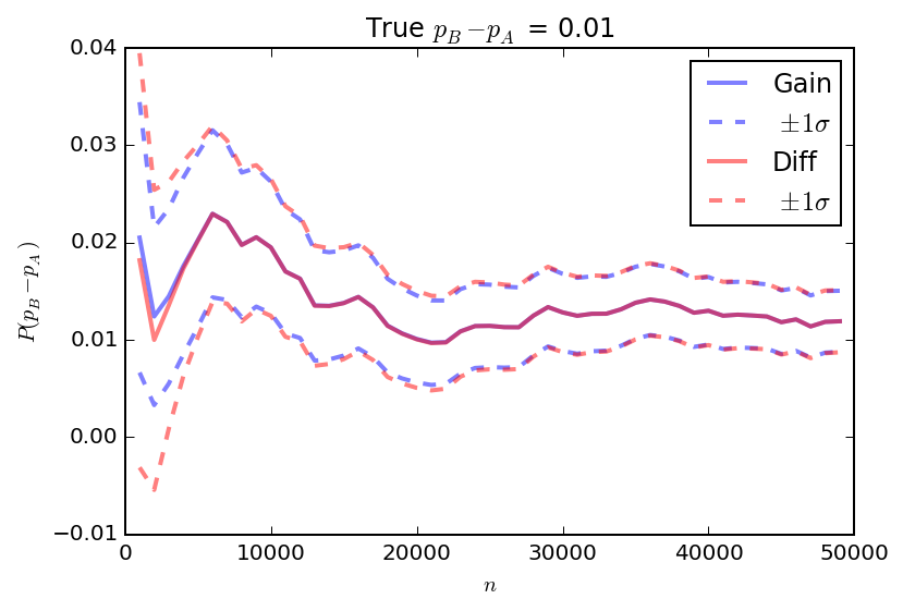 Comparison of expected gain and difference for a simulated example.