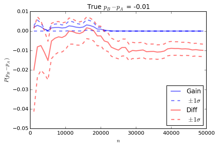 Comparison of expected gain and difference for a simulated example with negative difference.
