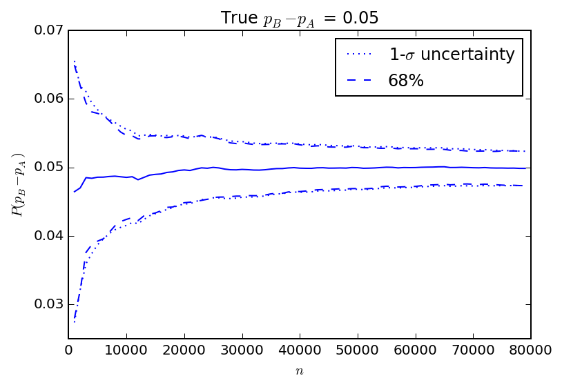 Average gain together with uncertainty compared to variance observed in experiments with 5% gain.