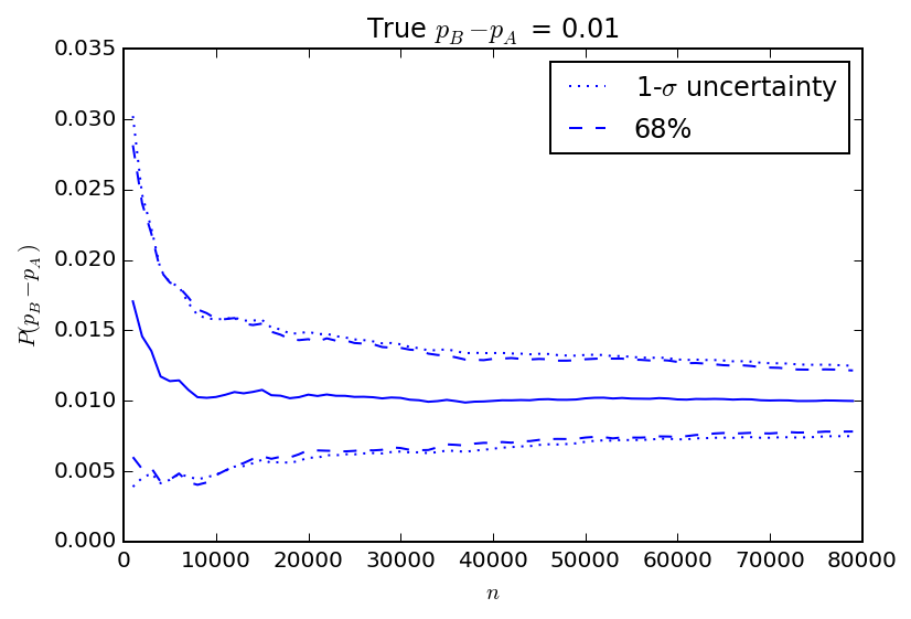Average gain together with uncertainty compared to variance observed in experiments with 1% gain.